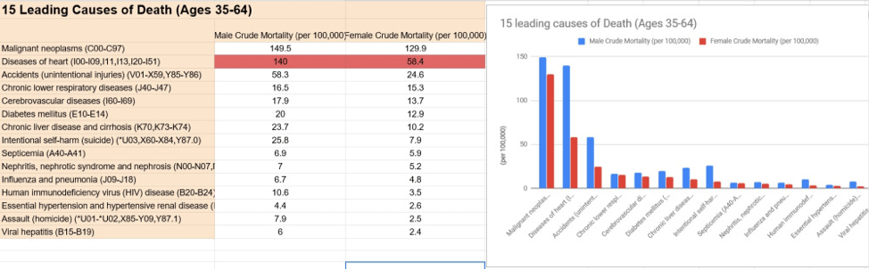 15 leading causes of death