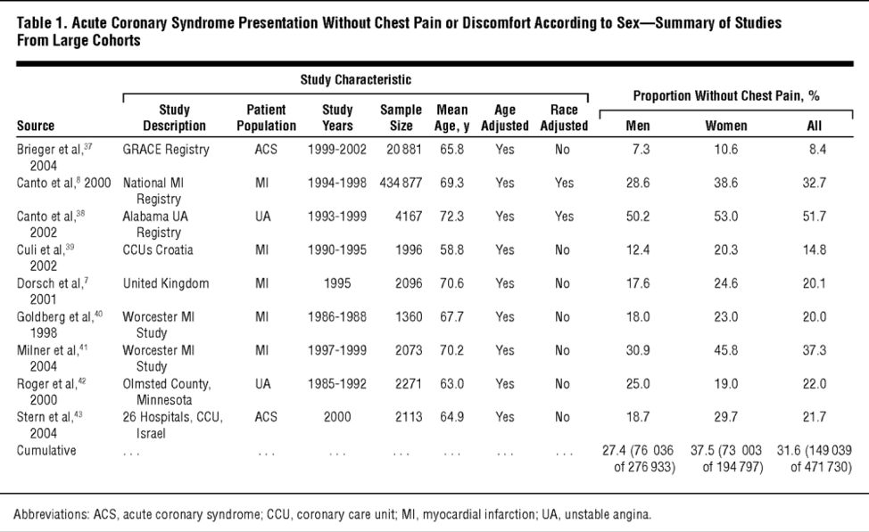 acute coronary syndrome