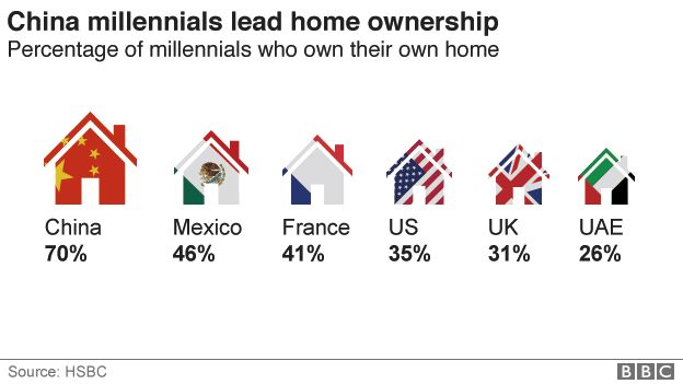 home ownership millennials