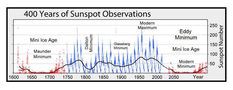 400 years sunspot observations