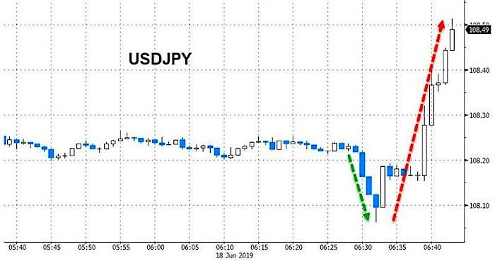 Dow chart