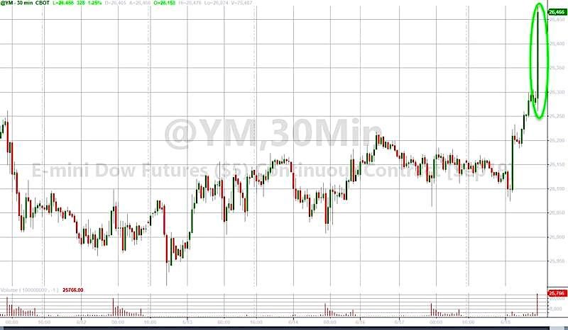 Dow futures