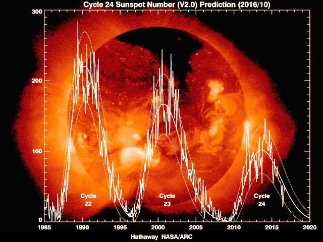 Click to enlarge Solar Cycle Prediction