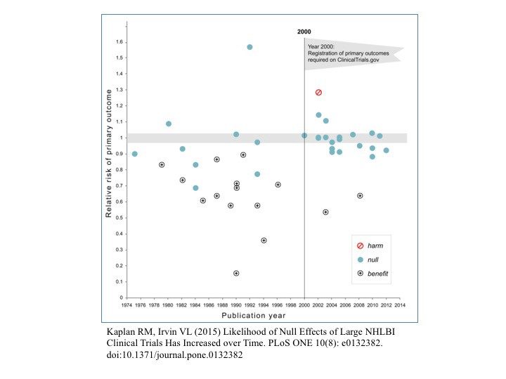 Click to enlarge null effects graph