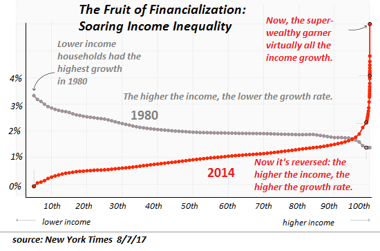 central banking financialization chart