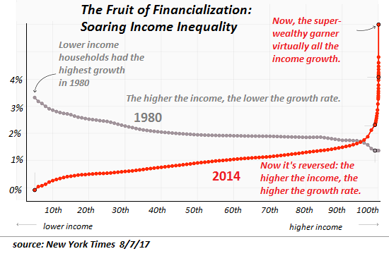 Click to enlarge central banking financialization chart