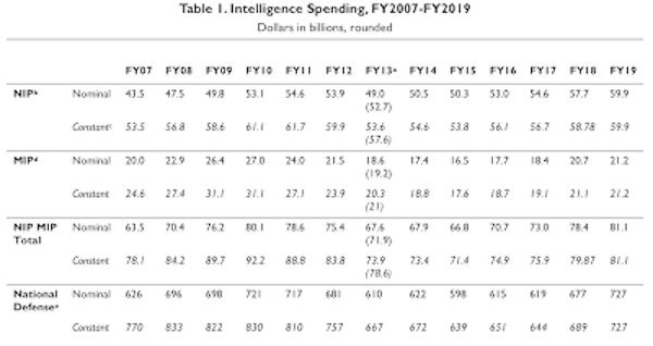 intelligence activities from fiscal 2007