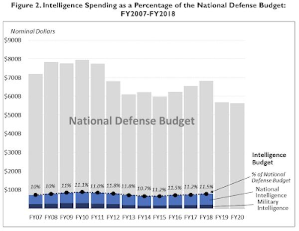 national defense budget