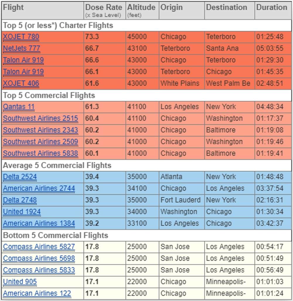 radiation measurments airline flights