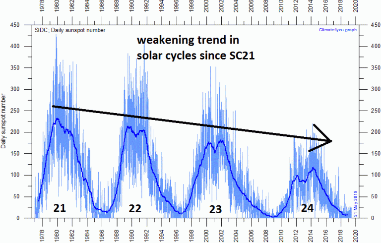 sunspot cycle
