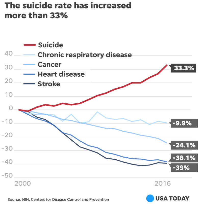 US leading cause of death