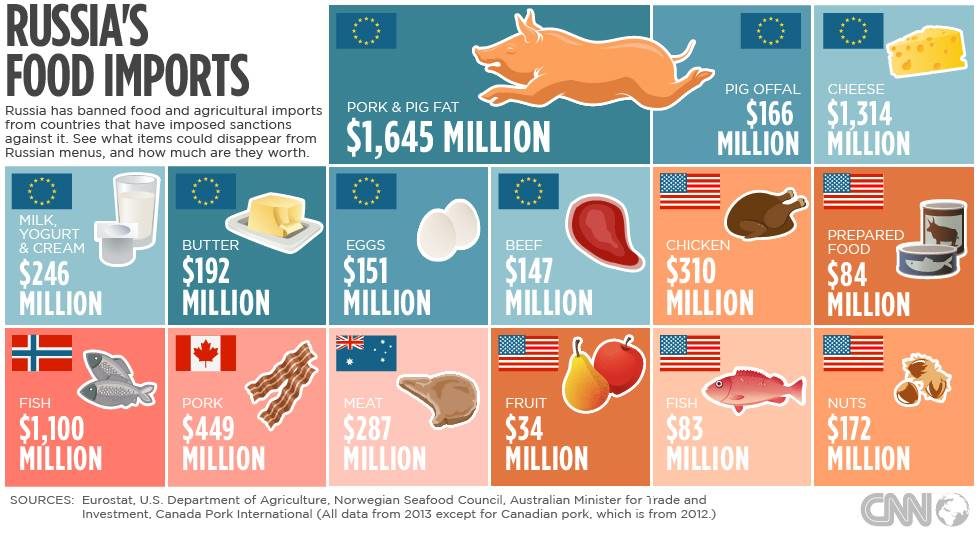 Click to enlarge food embargo Russia