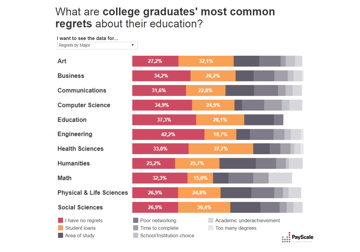 Click to enlarge education regrets
