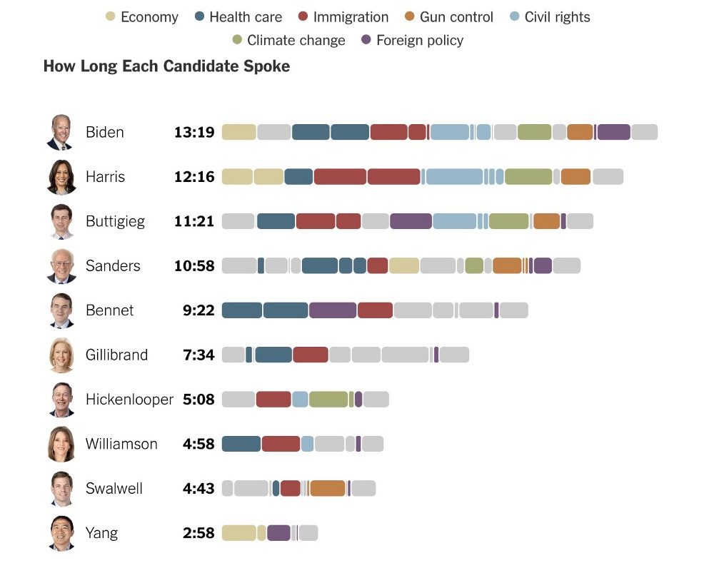 Click to enlarge air time chart second democratic debate