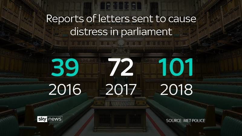 threatening letters parliament