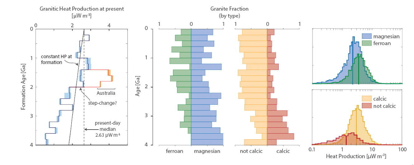 A 4 Ga record of granitic heat production