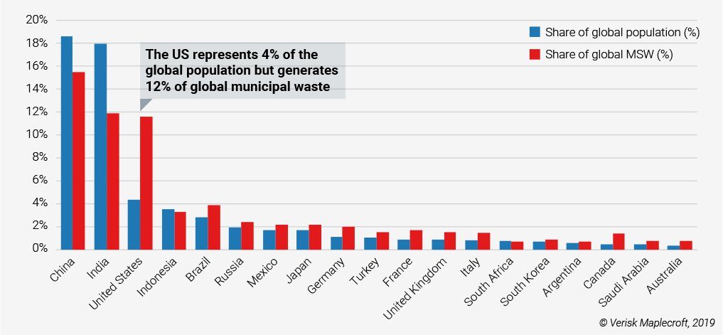 US share global population waste graph