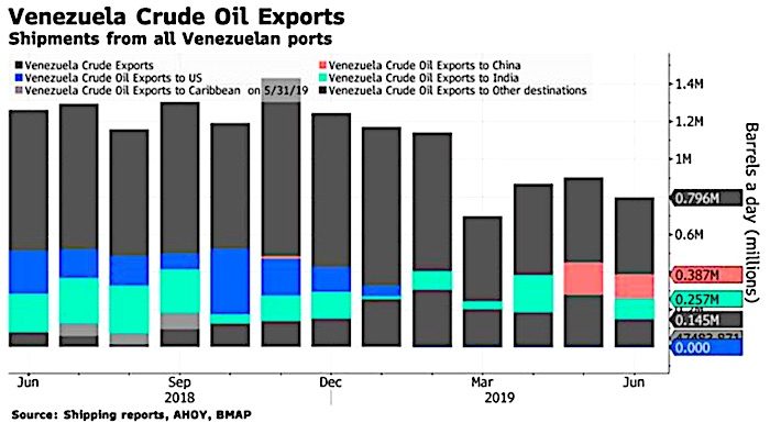 Venezuela crude chart
