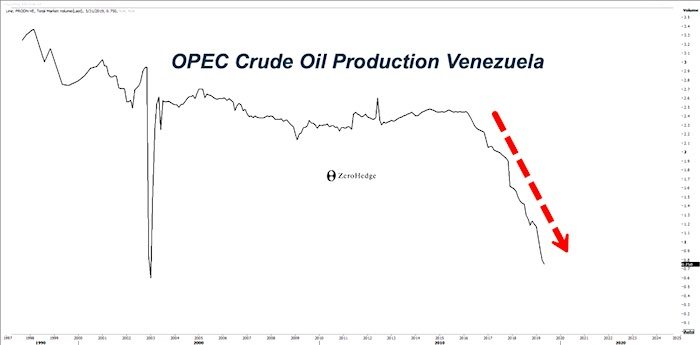 Crude oil graph