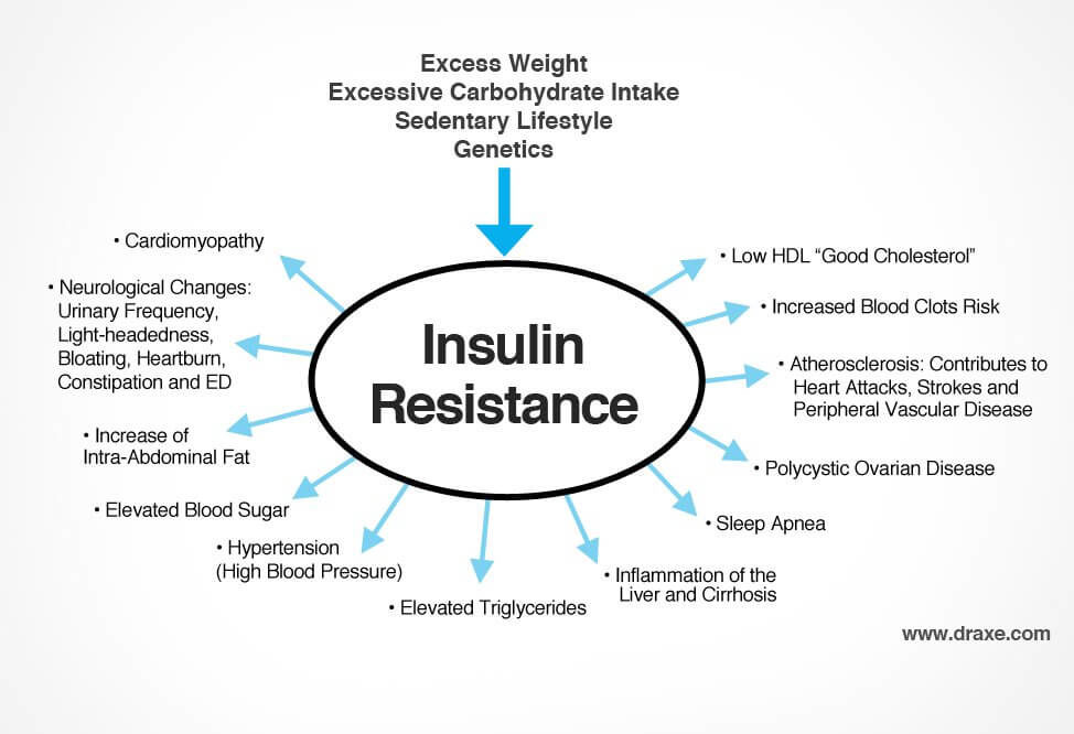 Click to enlarge insulin resistance