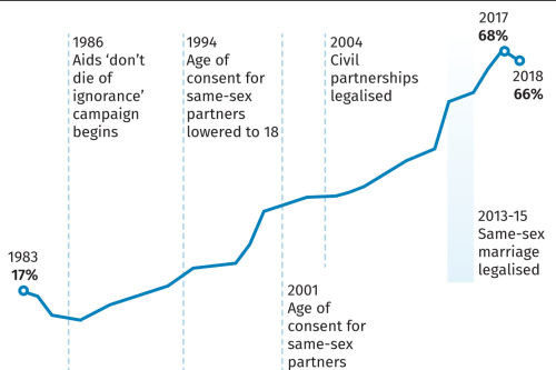 same sex chart