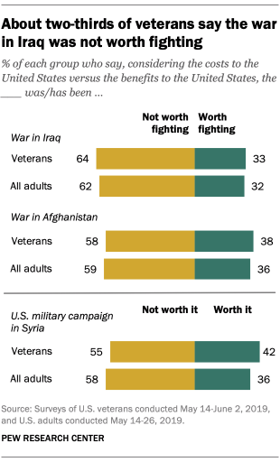 veteran poll