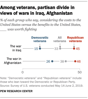 veteran poll