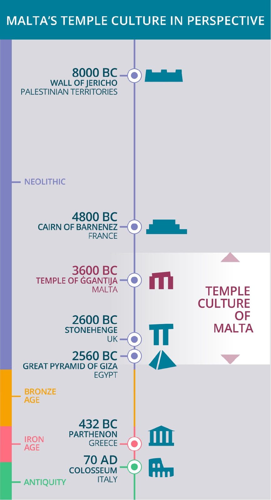 Click to enlarge time line Malta civilizations