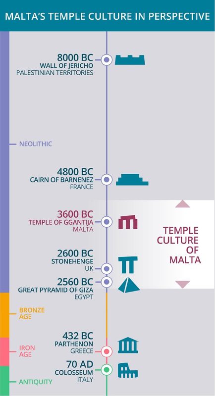 time line Malta civilizations