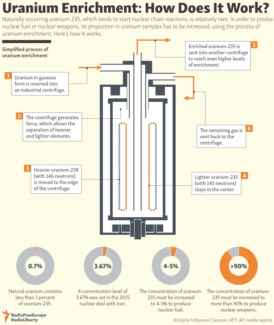 uranium enrichment process