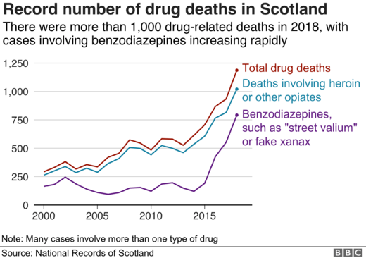 drug deaths scotland