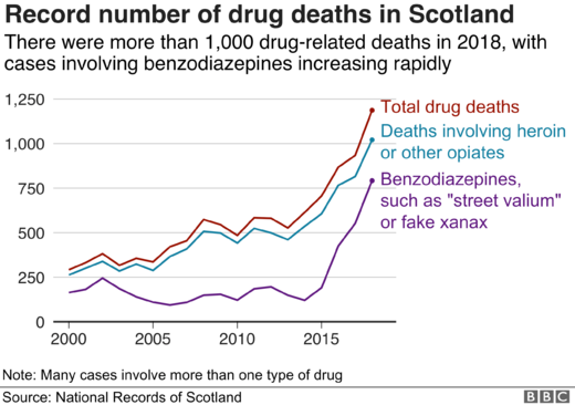 Click to enlarge drug deaths scotland