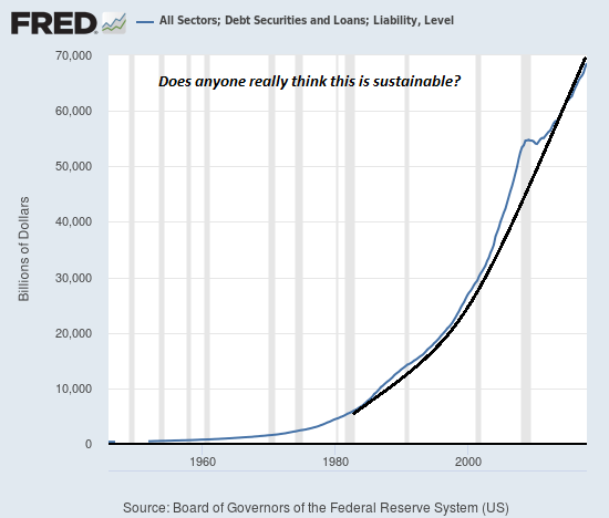 systemwide debt in the U.S. chart