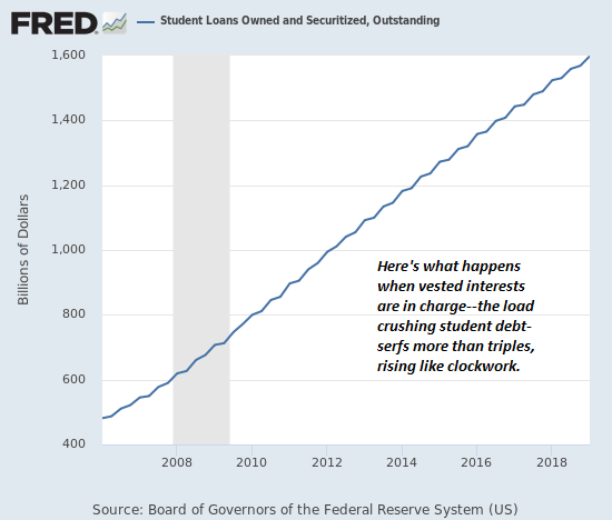US student loan chart