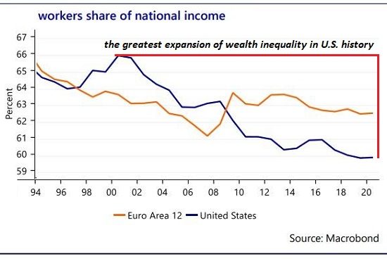 US worker's share of national income chart