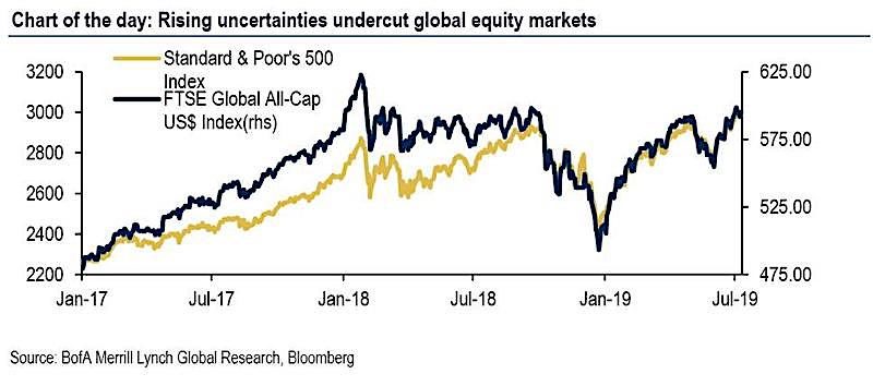 Chart rising uncertainties