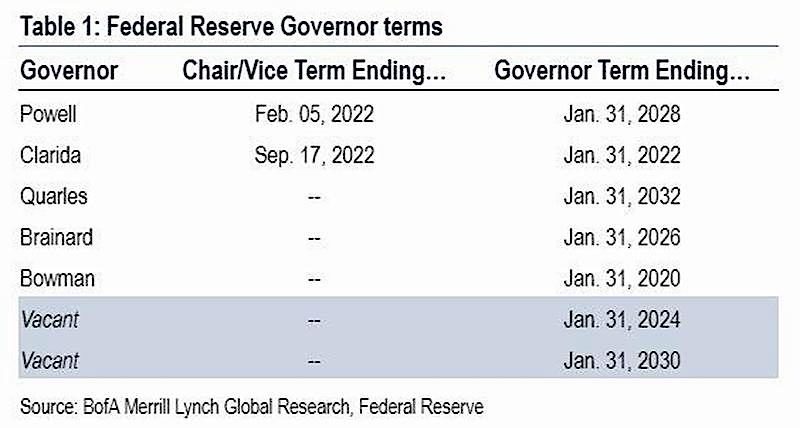Click to enlarge fed reserve governor terms