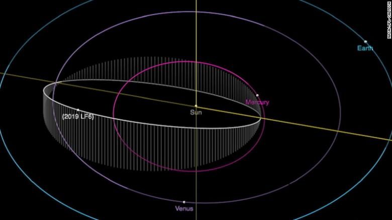 Click to enlarge The orbit of asteroid 2019 LF6