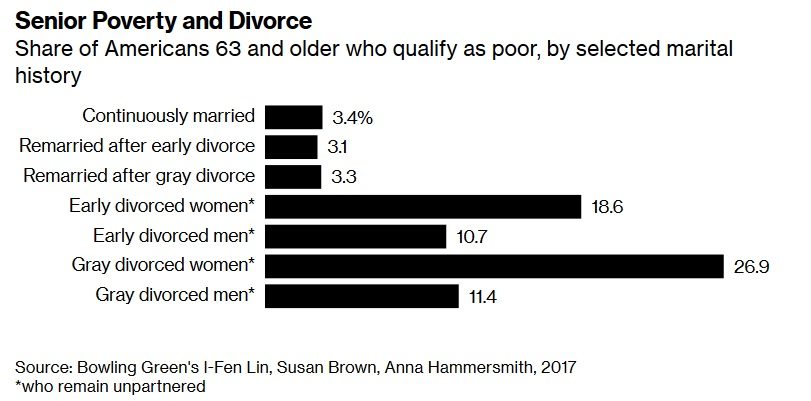senior poverty divorce graph