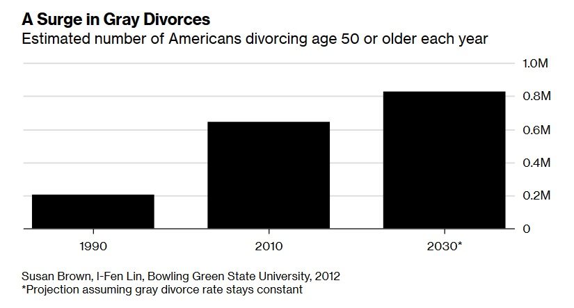 surge in gray divorces graph