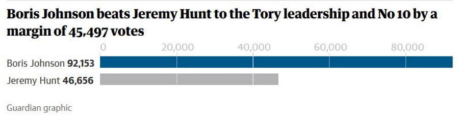 johnson hunt tory vote leadership brexit