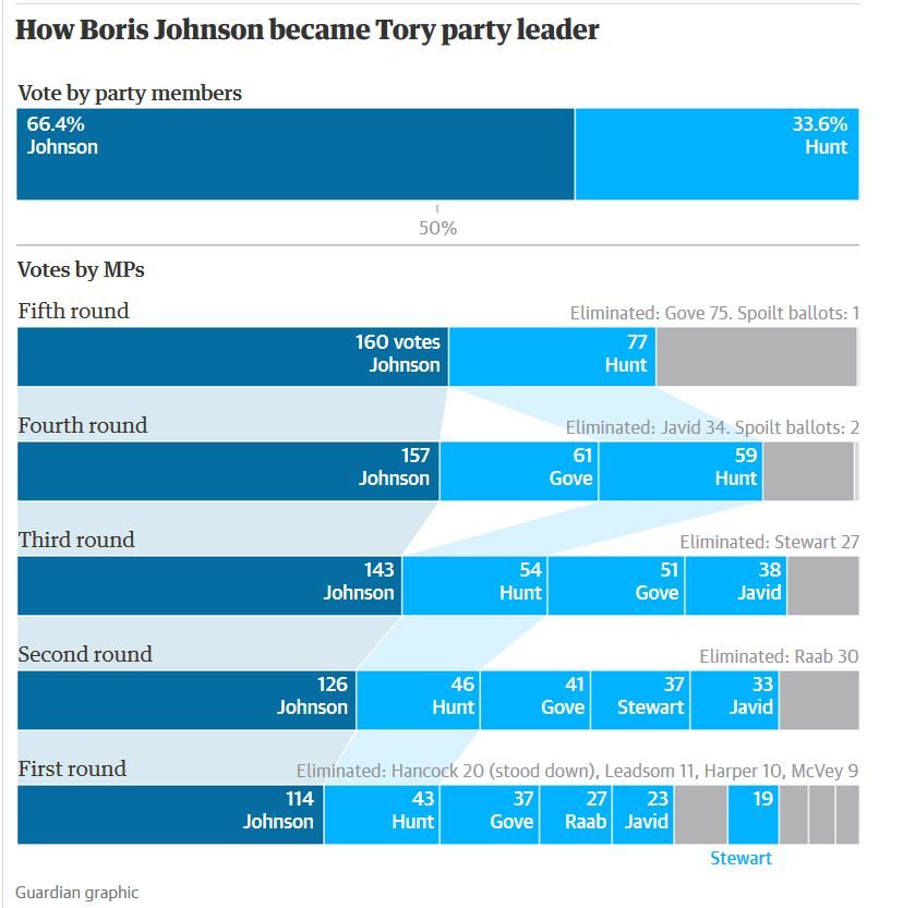 percentage johnson hunt tory vote leadership