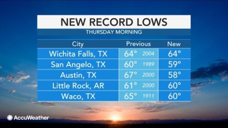 US record low July temps