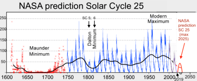 NASA solar cycle 25 prediction