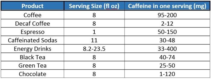 caffeine quantity table