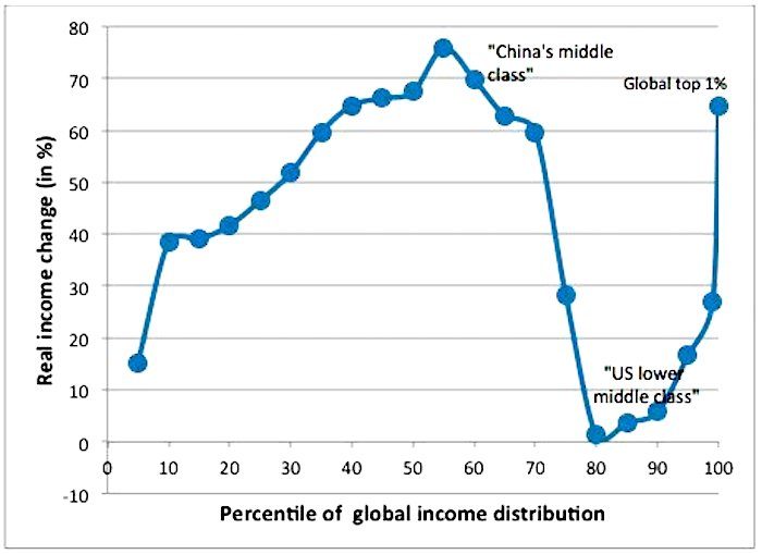 Click to enlarge China income chart