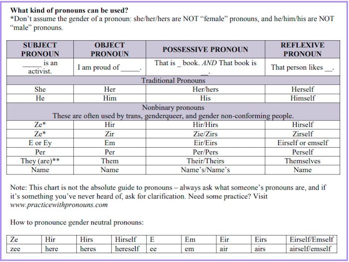 Chart pronouns