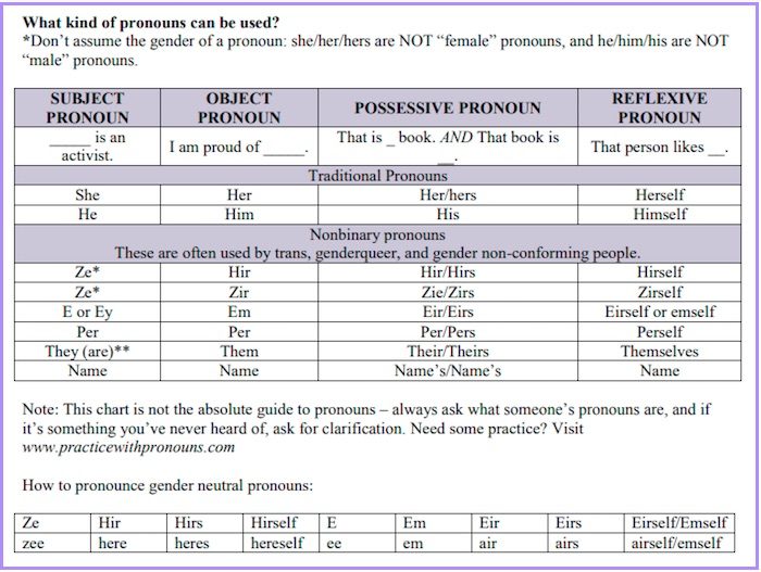 Click to enlarge Chart pronouns