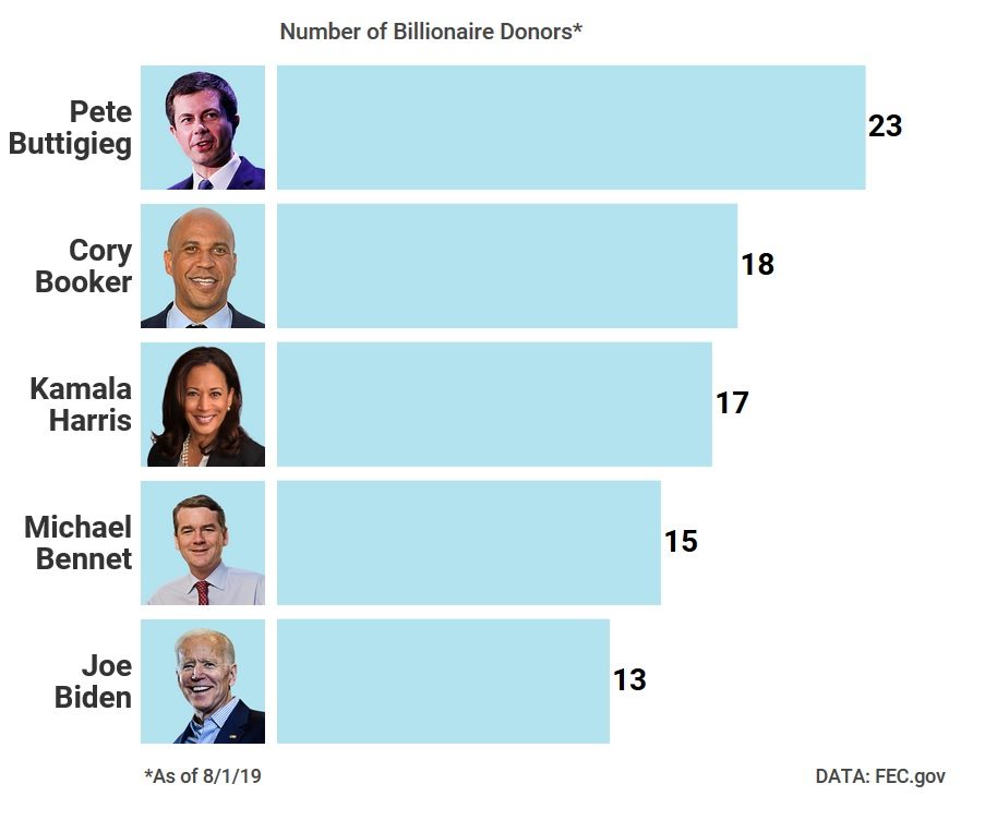 dem billionaire donors