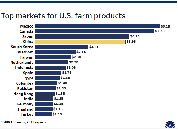global US farm market